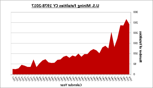 1978-2017年煤矿死亡人数